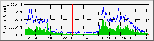 每日無線網路總流量統計圖 (每5分鐘平均)